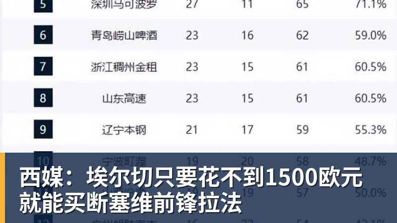 MK体育西媒：埃尔切只要花不到1500欧元就能买断塞维前锋拉法