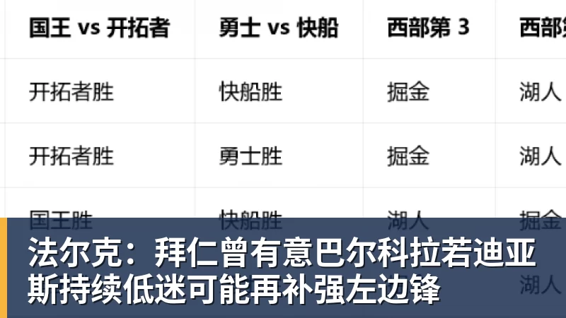 MK体育法尔克：拜仁曾有意巴尔科拉若迪亚斯持续低迷可能再补强左边锋